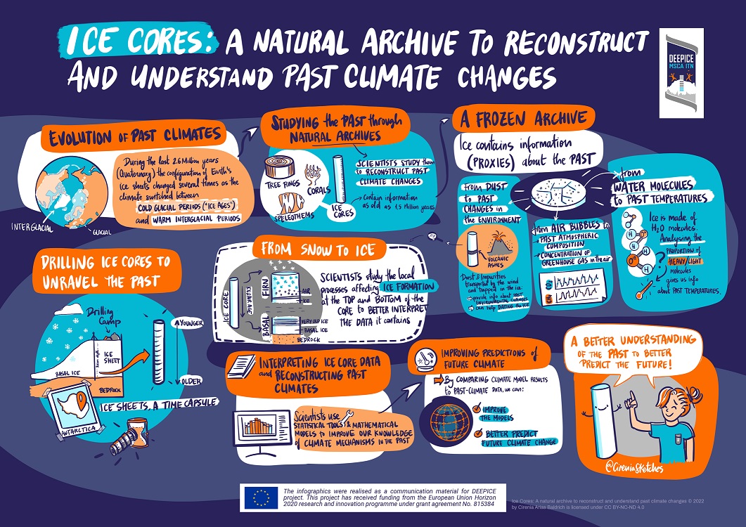 535 DEEPICE Ice core infographics